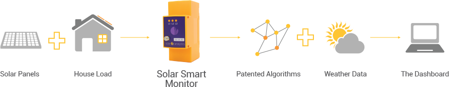Solar Analytics